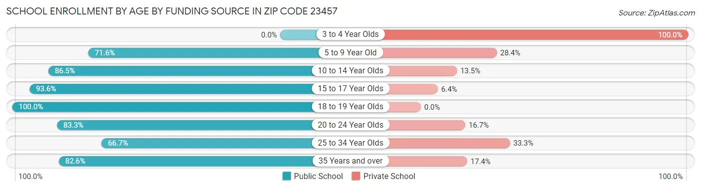 School Enrollment by Age by Funding Source in Zip Code 23457