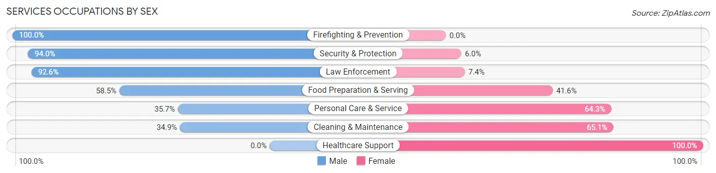 Services Occupations by Sex in Zip Code 23457