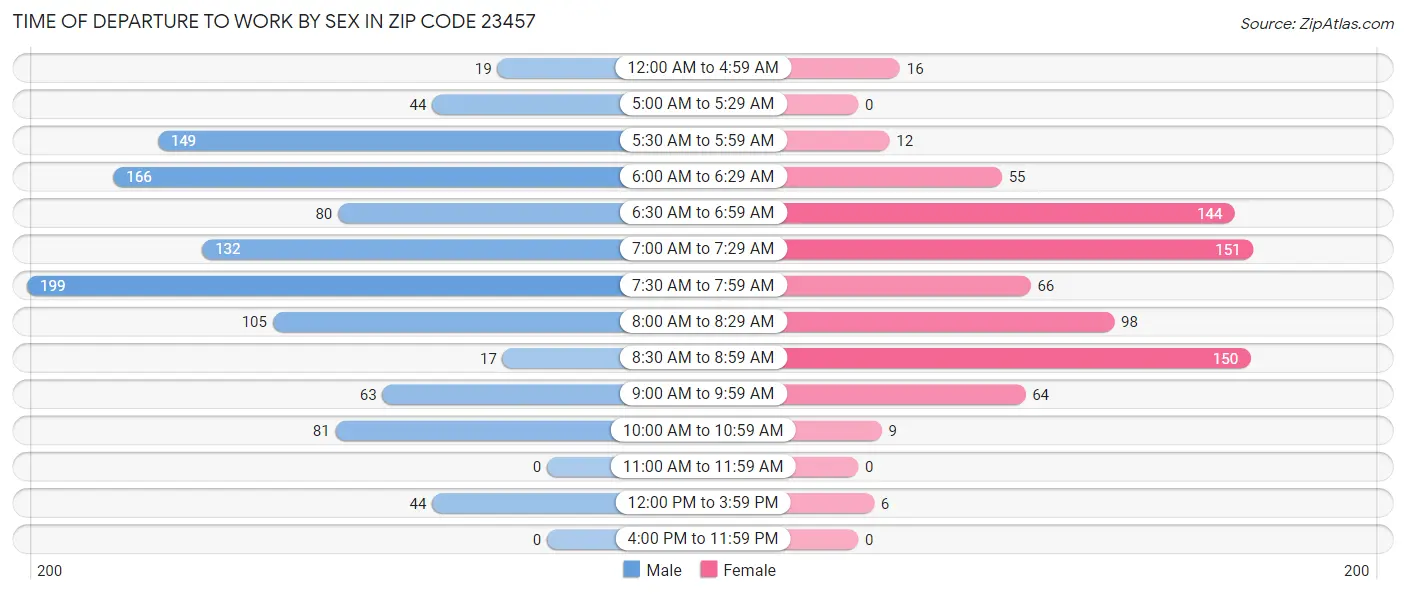Time of Departure to Work by Sex in Zip Code 23457
