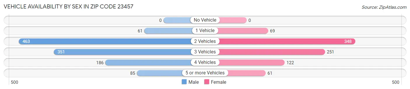 Vehicle Availability by Sex in Zip Code 23457