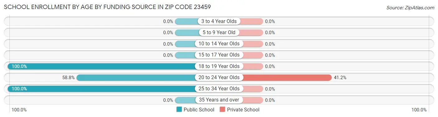 School Enrollment by Age by Funding Source in Zip Code 23459