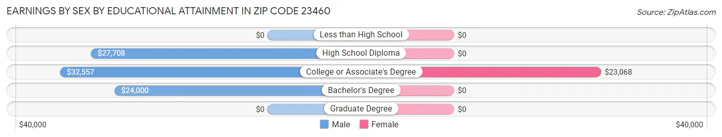 Earnings by Sex by Educational Attainment in Zip Code 23460