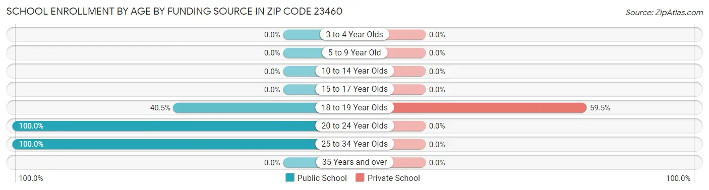 School Enrollment by Age by Funding Source in Zip Code 23460