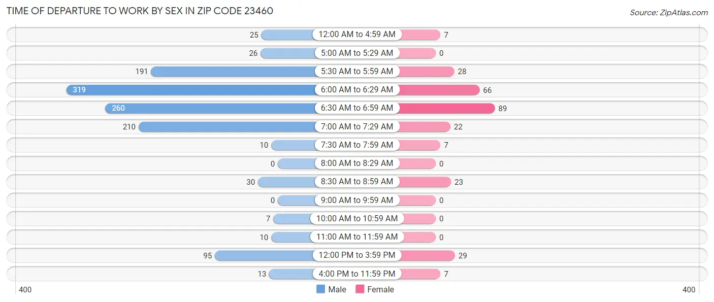 Time of Departure to Work by Sex in Zip Code 23460
