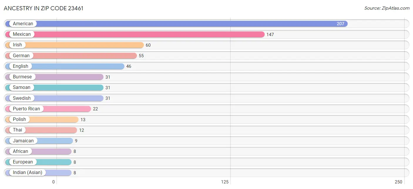 Ancestry in Zip Code 23461