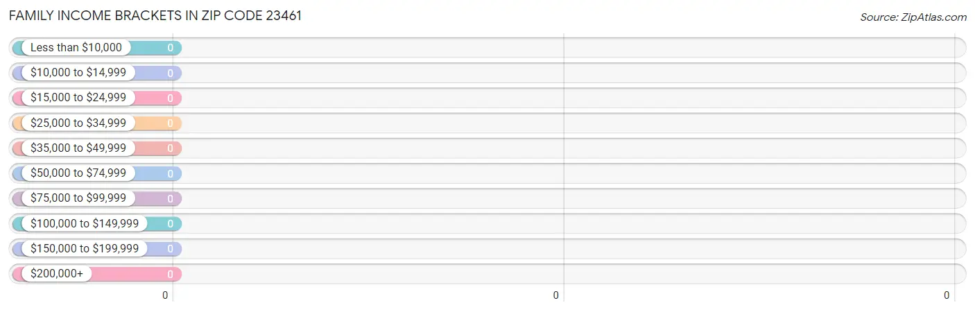 Family Income Brackets in Zip Code 23461