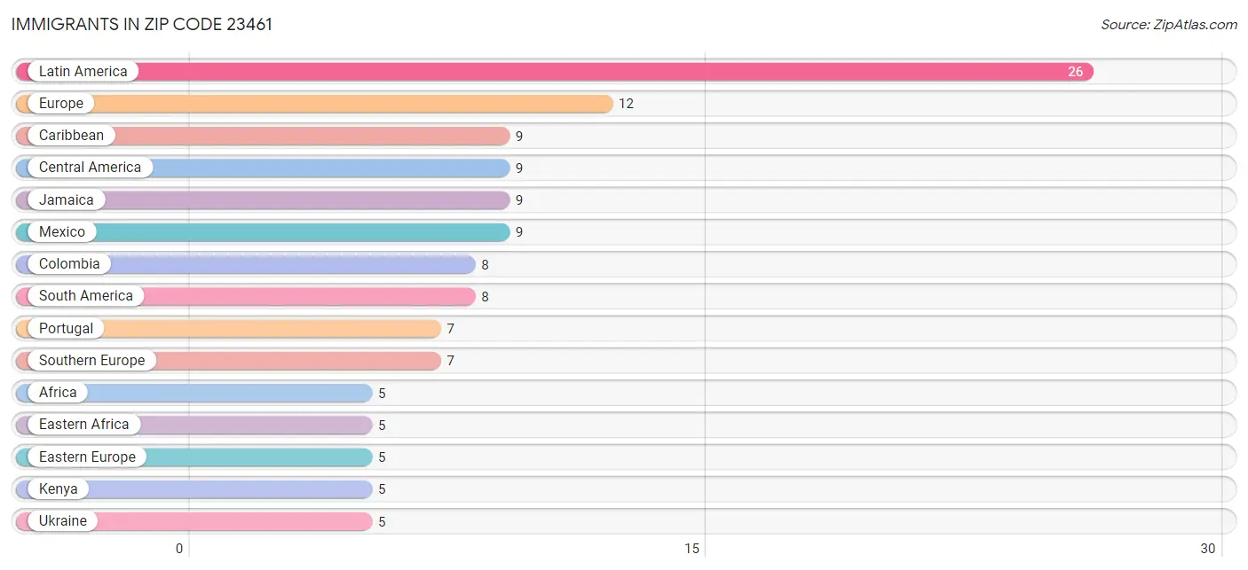 Immigrants in Zip Code 23461