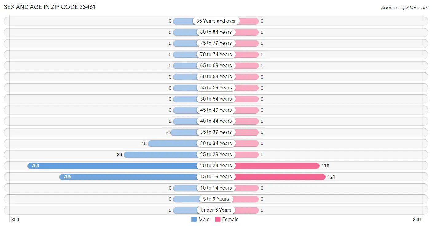 Sex and Age in Zip Code 23461