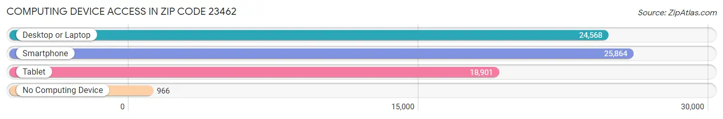 Computing Device Access in Zip Code 23462