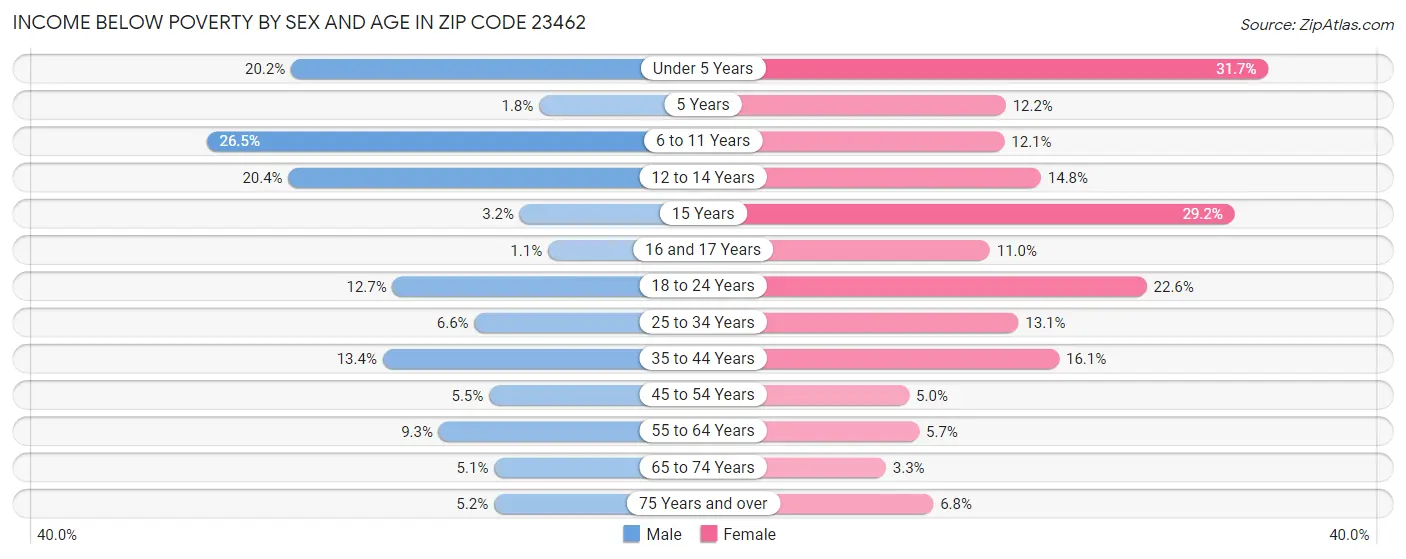 Income Below Poverty by Sex and Age in Zip Code 23462