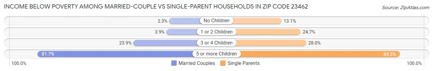 Income Below Poverty Among Married-Couple vs Single-Parent Households in Zip Code 23462