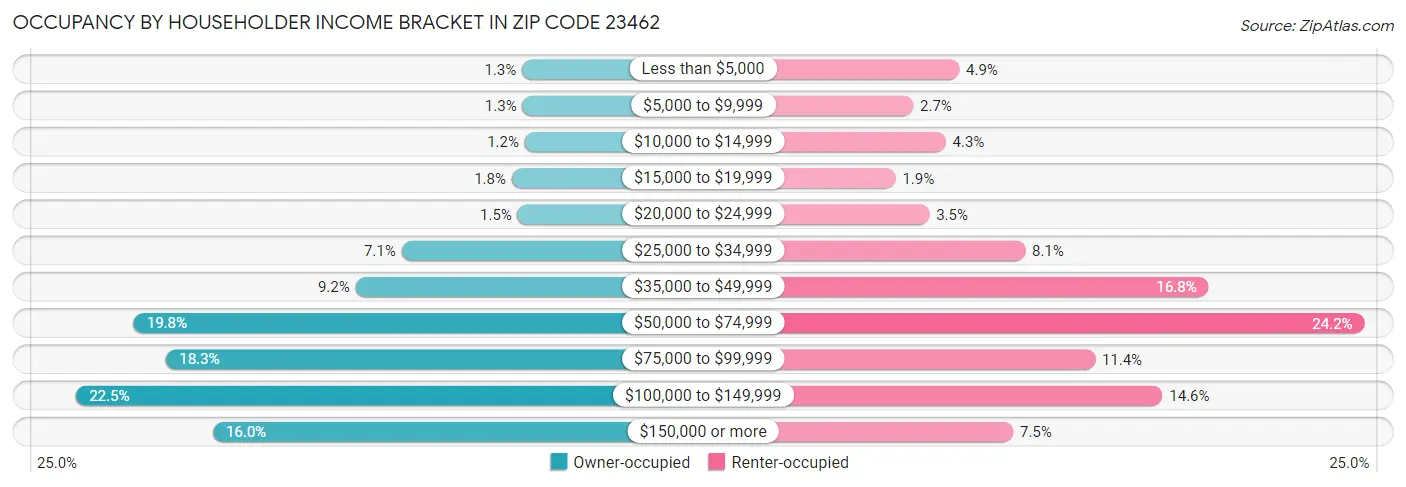 Occupancy by Householder Income Bracket in Zip Code 23462