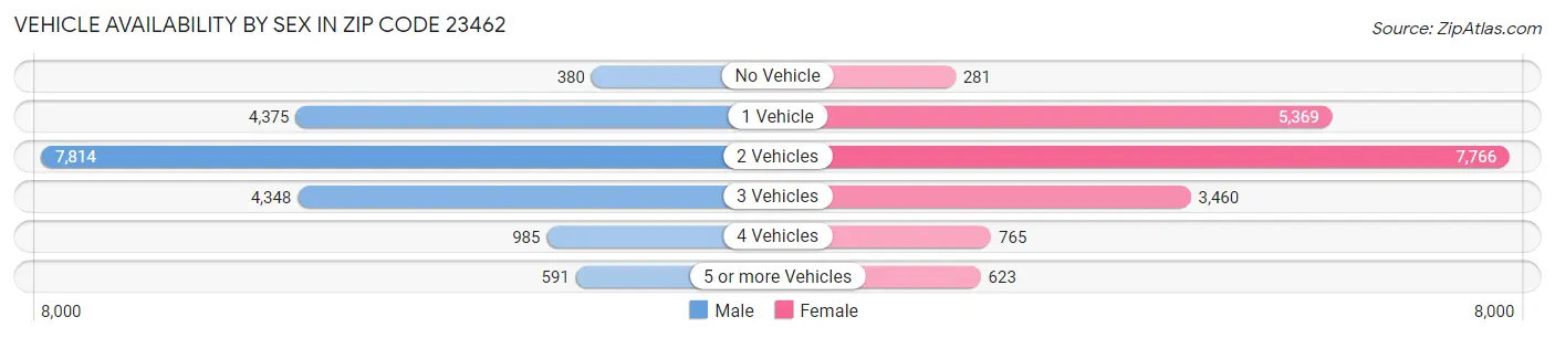 Vehicle Availability by Sex in Zip Code 23462