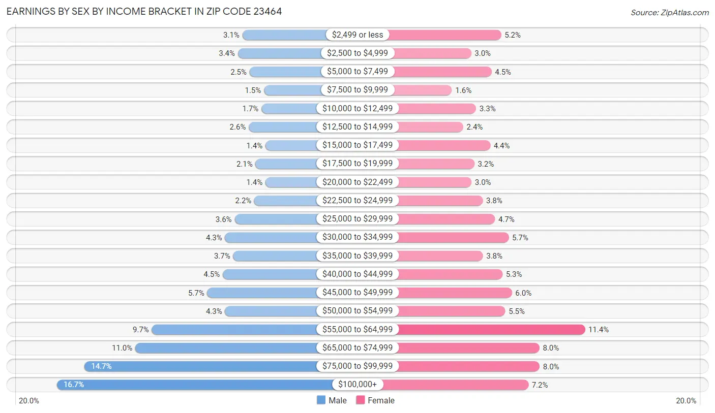 Earnings by Sex by Income Bracket in Zip Code 23464