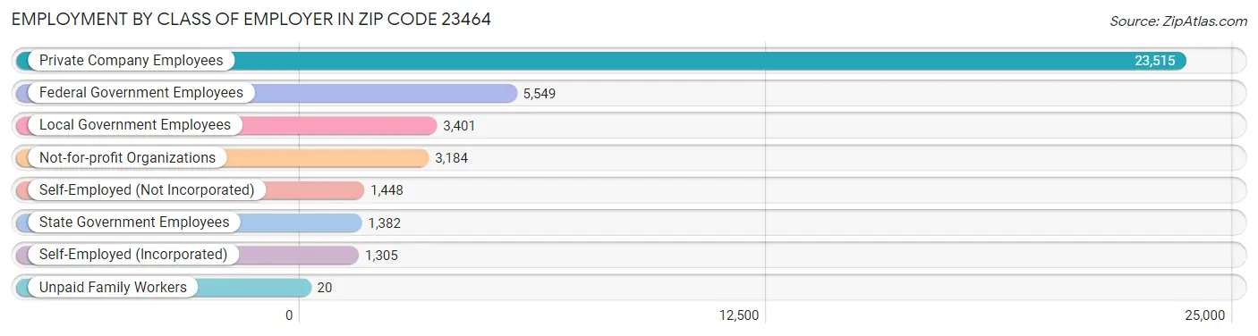 Employment by Class of Employer in Zip Code 23464