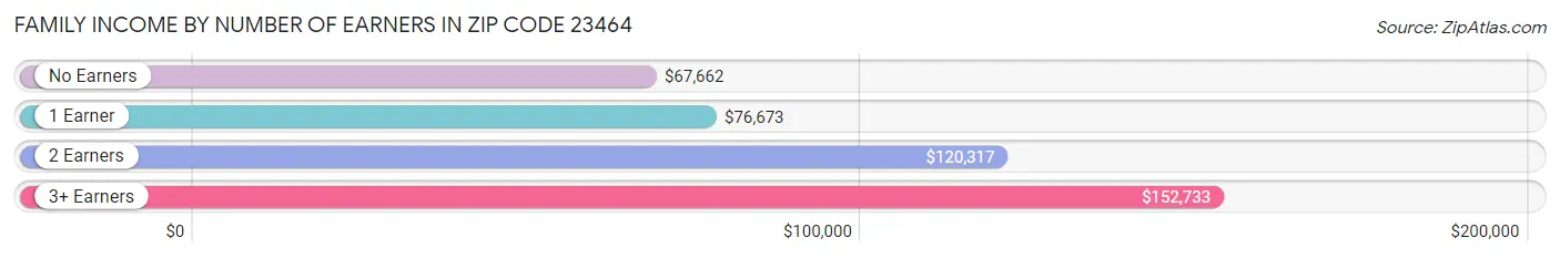 Family Income by Number of Earners in Zip Code 23464