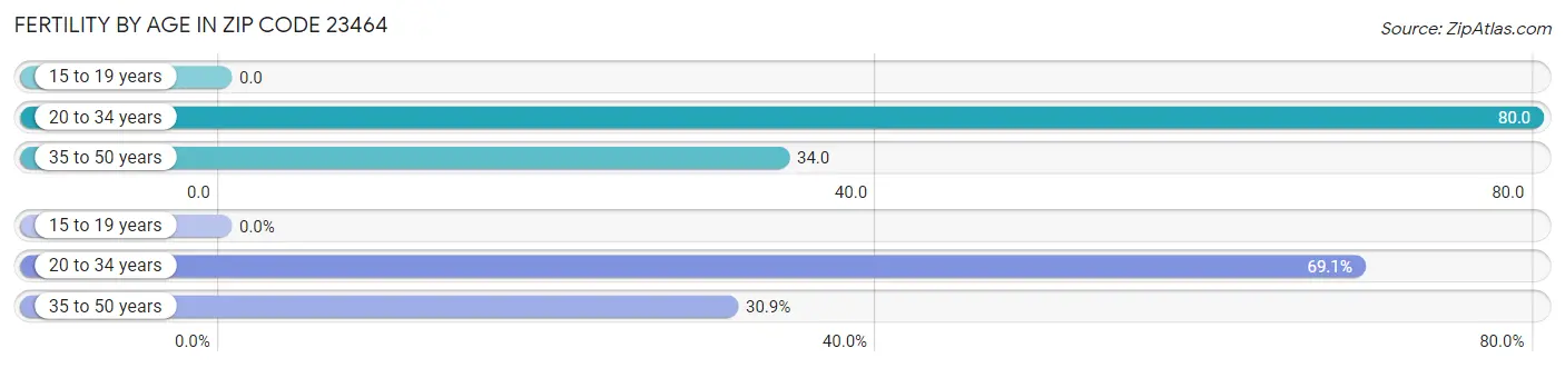 Female Fertility by Age in Zip Code 23464