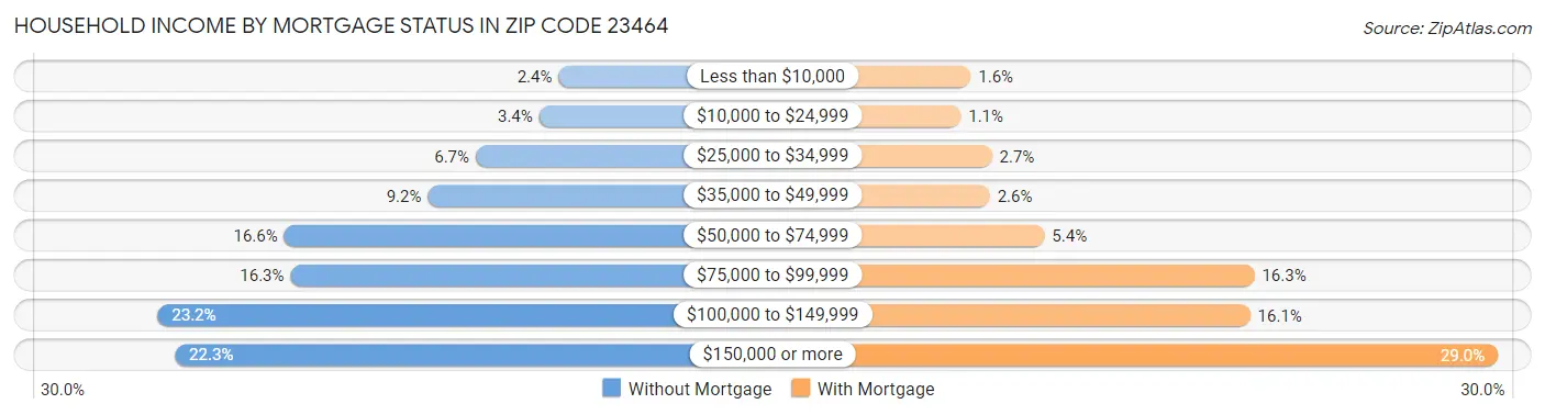 Household Income by Mortgage Status in Zip Code 23464