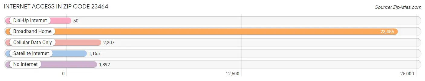 Internet Access in Zip Code 23464