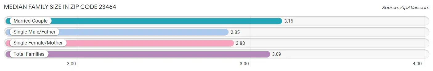 Median Family Size in Zip Code 23464