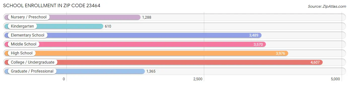 School Enrollment in Zip Code 23464