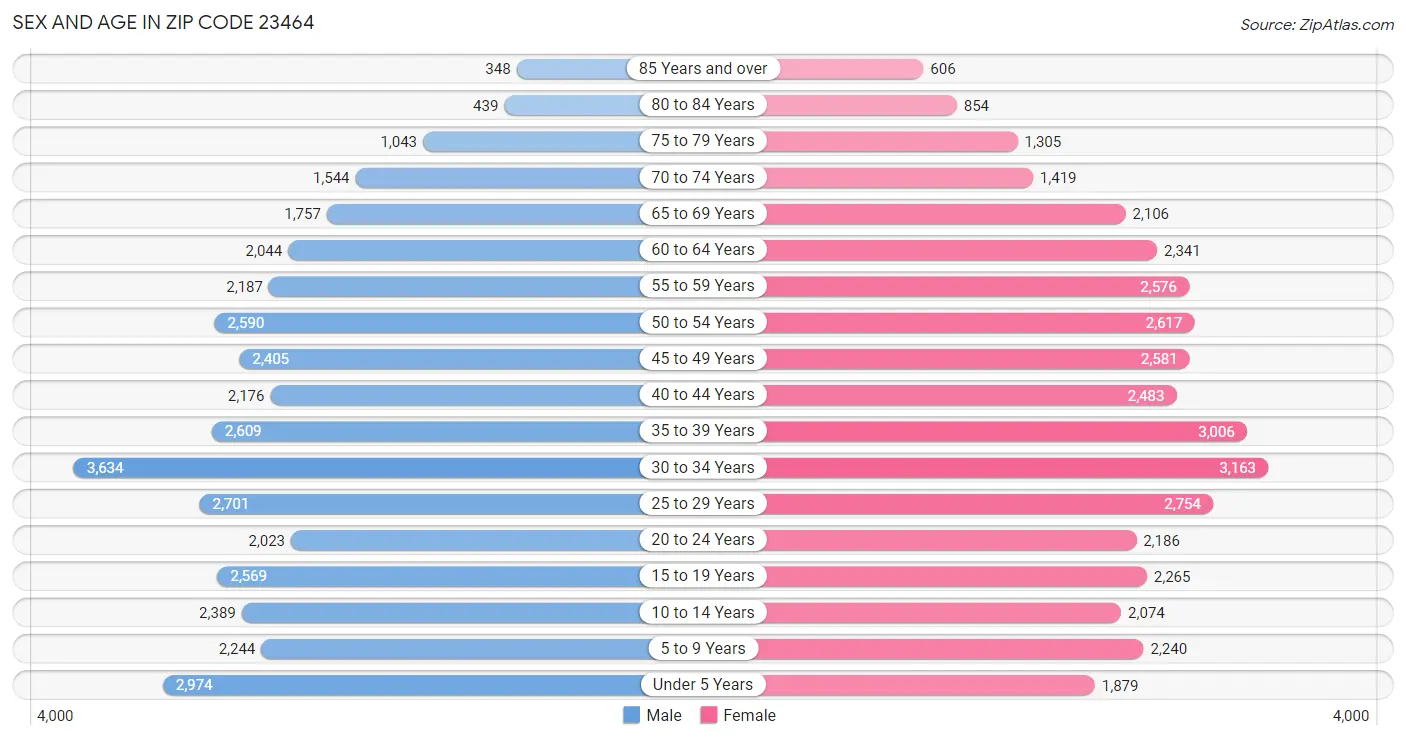 Sex and Age in Zip Code 23464