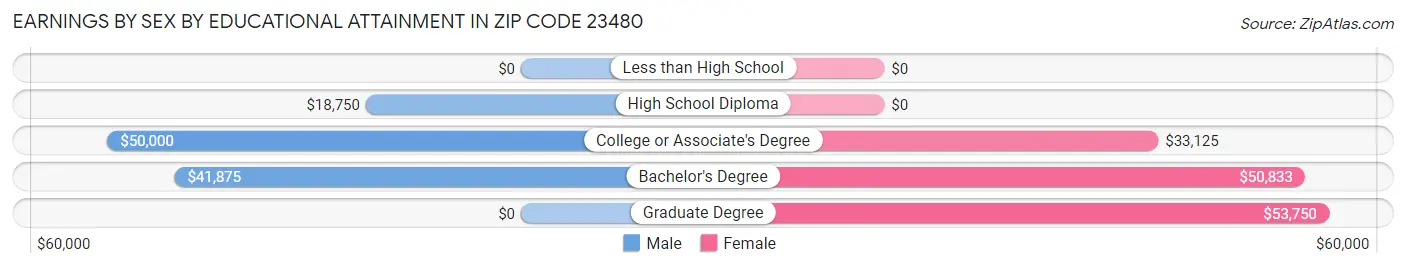 Earnings by Sex by Educational Attainment in Zip Code 23480