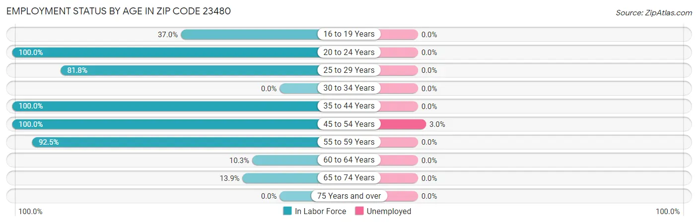 Employment Status by Age in Zip Code 23480