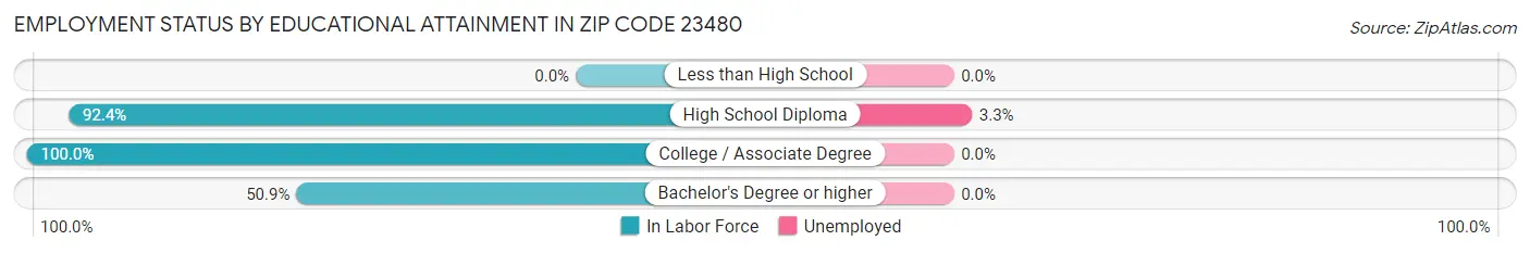 Employment Status by Educational Attainment in Zip Code 23480