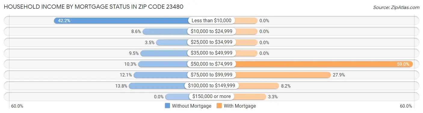 Household Income by Mortgage Status in Zip Code 23480