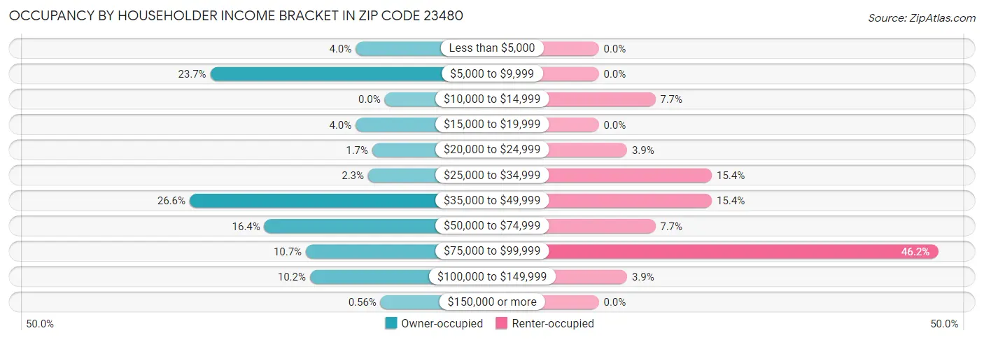 Occupancy by Householder Income Bracket in Zip Code 23480