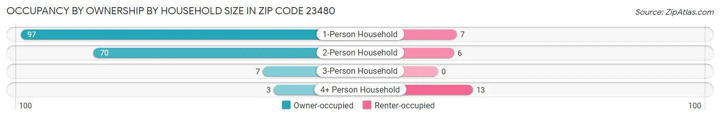 Occupancy by Ownership by Household Size in Zip Code 23480