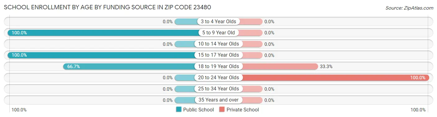 School Enrollment by Age by Funding Source in Zip Code 23480