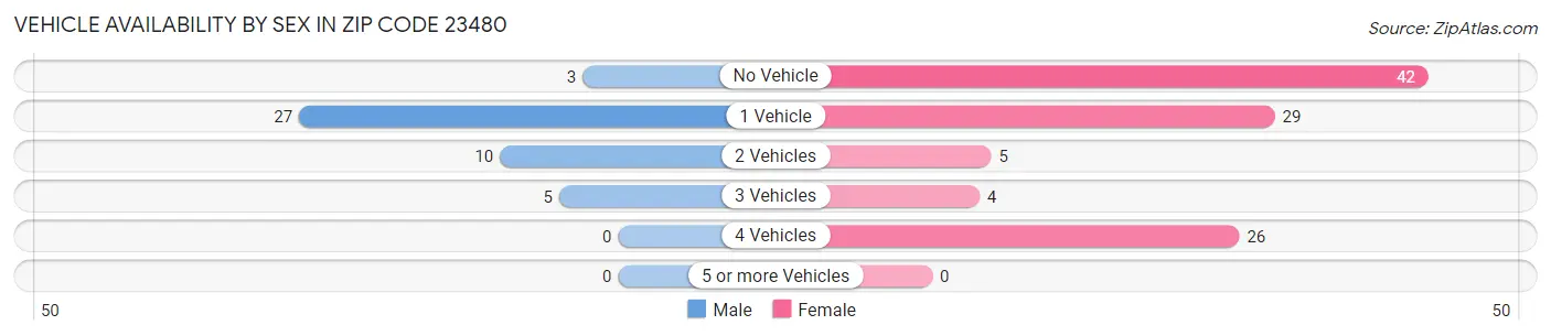 Vehicle Availability by Sex in Zip Code 23480