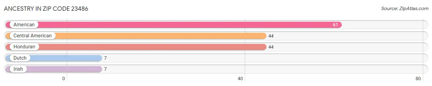 Ancestry in Zip Code 23486