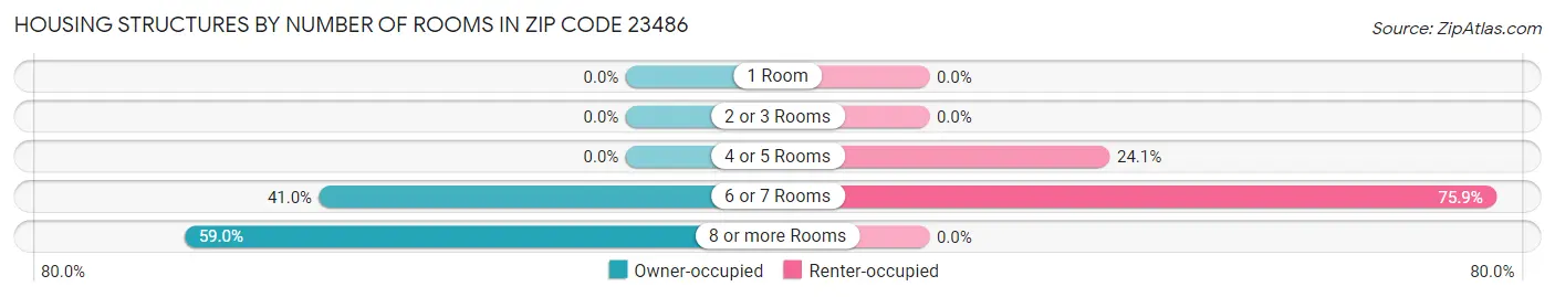 Housing Structures by Number of Rooms in Zip Code 23486
