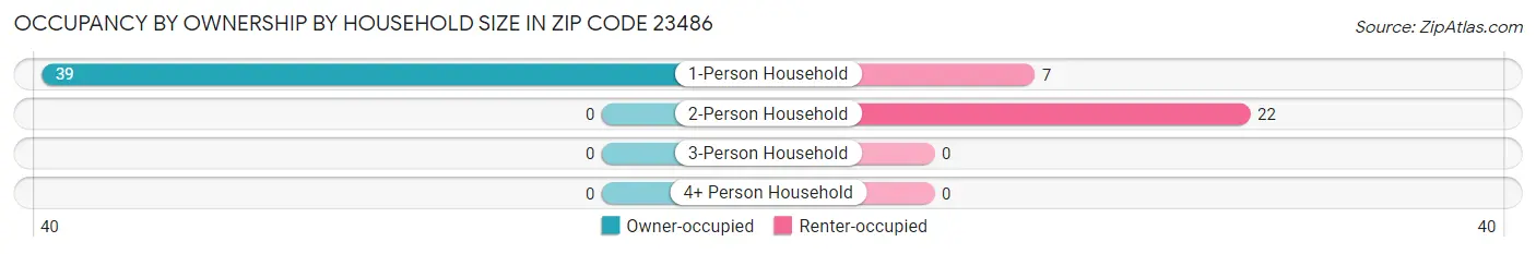 Occupancy by Ownership by Household Size in Zip Code 23486