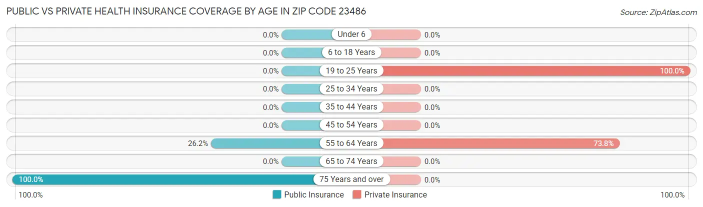 Public vs Private Health Insurance Coverage by Age in Zip Code 23486