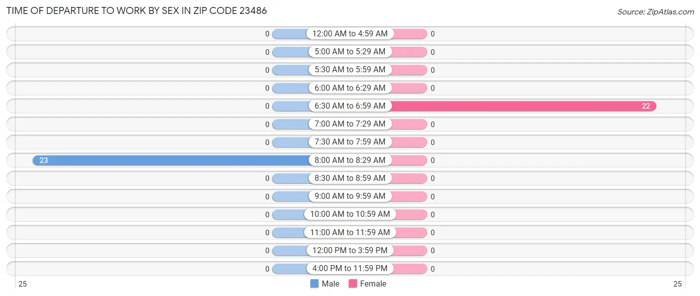 Time of Departure to Work by Sex in Zip Code 23486
