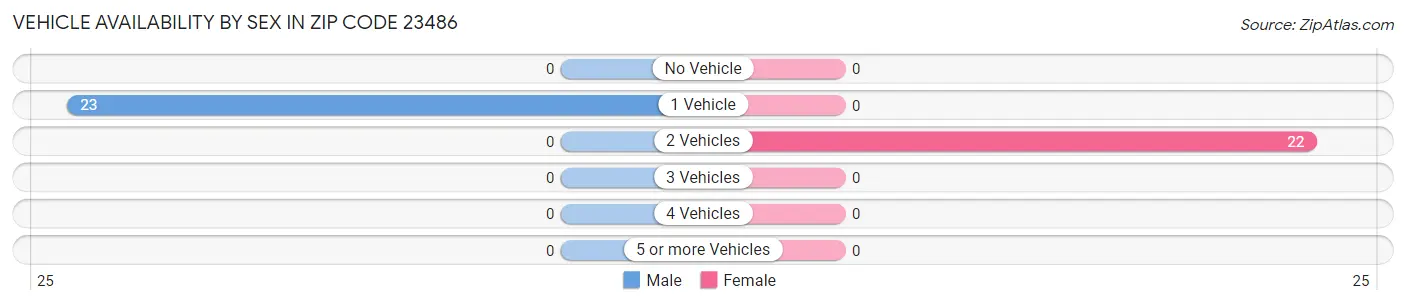 Vehicle Availability by Sex in Zip Code 23486