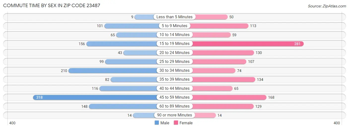 Commute Time by Sex in Zip Code 23487