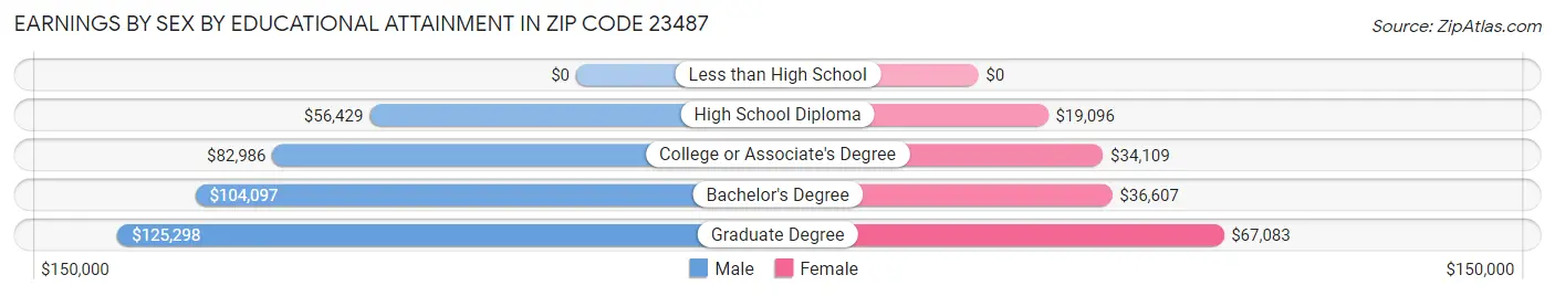 Earnings by Sex by Educational Attainment in Zip Code 23487
