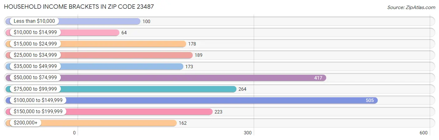 Household Income Brackets in Zip Code 23487