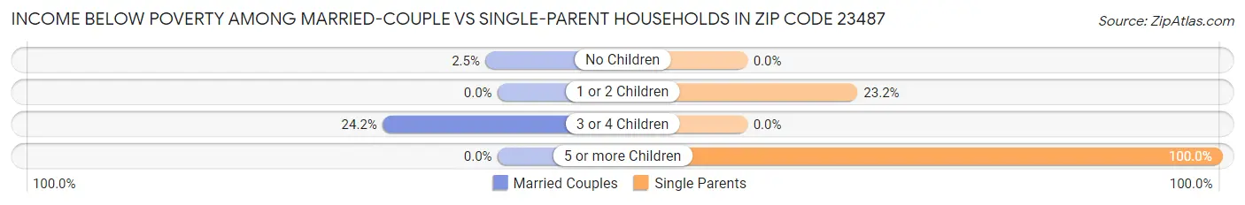Income Below Poverty Among Married-Couple vs Single-Parent Households in Zip Code 23487