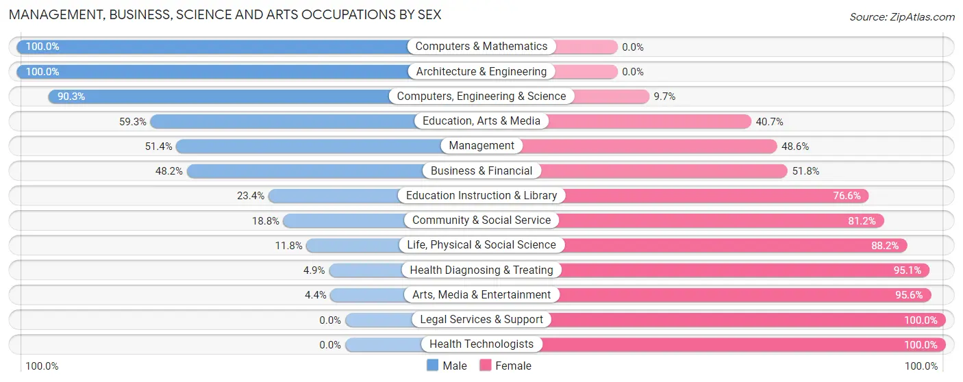 Management, Business, Science and Arts Occupations by Sex in Zip Code 23487