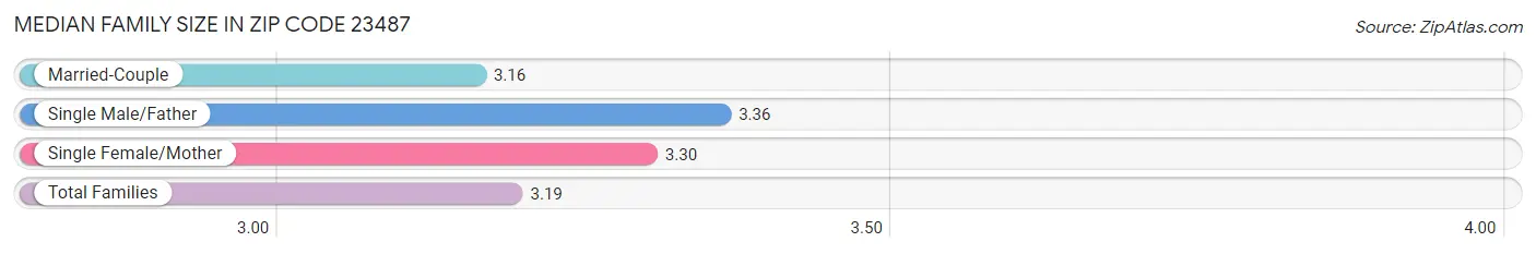 Median Family Size in Zip Code 23487