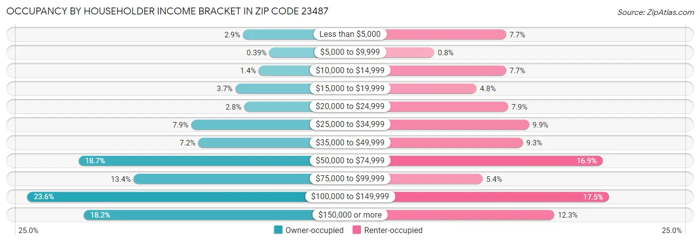 Occupancy by Householder Income Bracket in Zip Code 23487