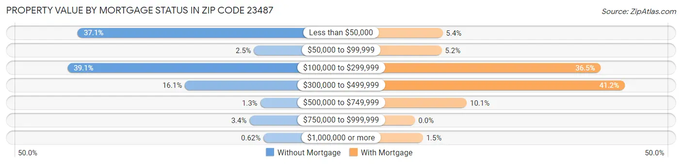 Property Value by Mortgage Status in Zip Code 23487