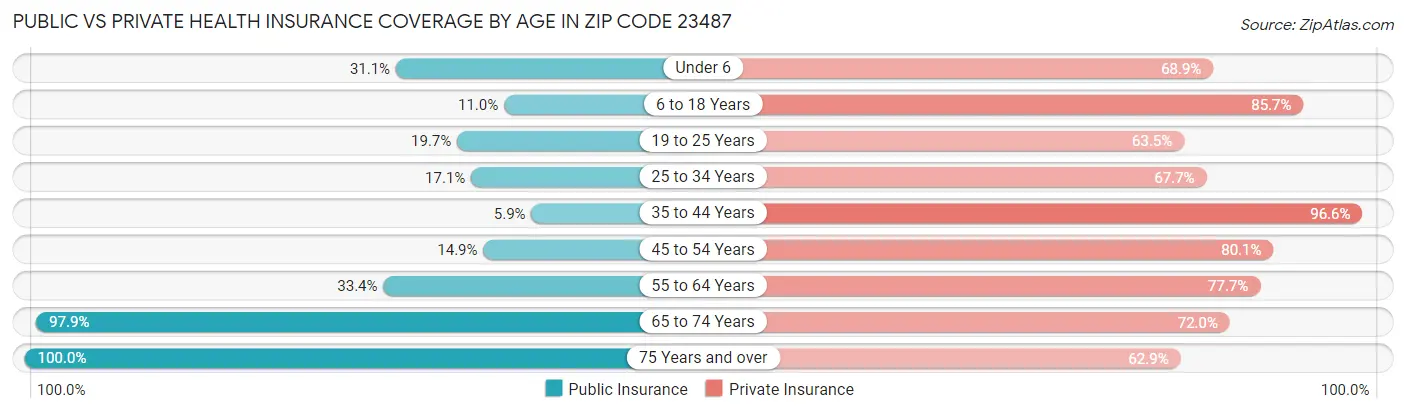 Public vs Private Health Insurance Coverage by Age in Zip Code 23487