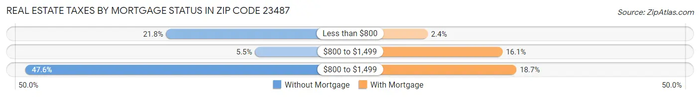 Real Estate Taxes by Mortgage Status in Zip Code 23487